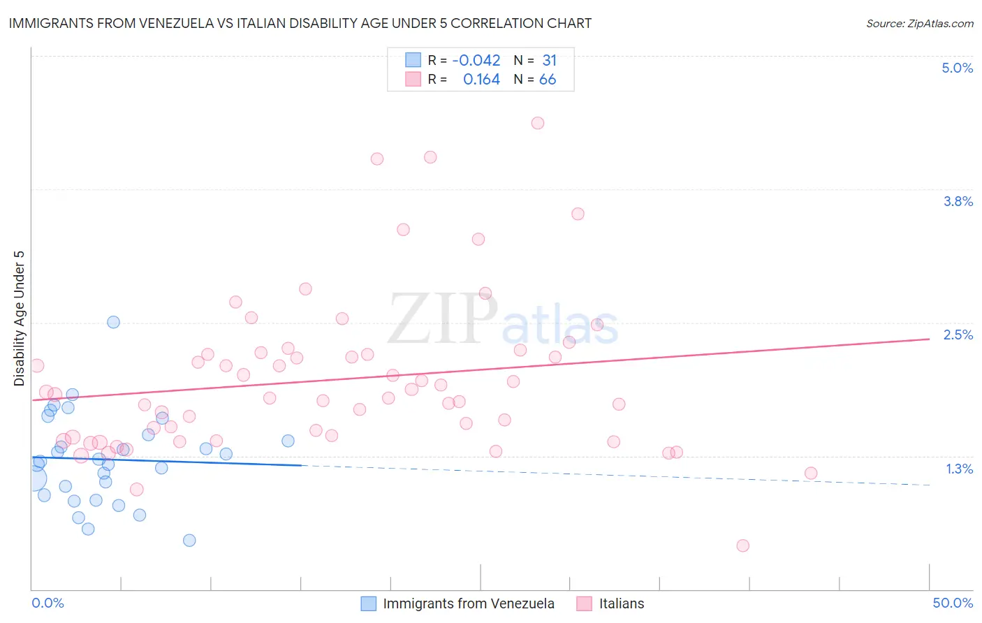 Immigrants from Venezuela vs Italian Disability Age Under 5