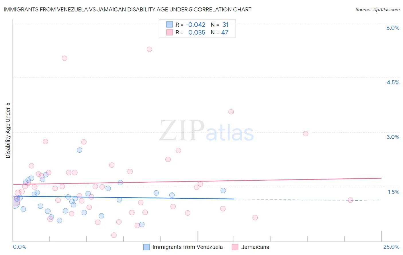 Immigrants from Venezuela vs Jamaican Disability Age Under 5