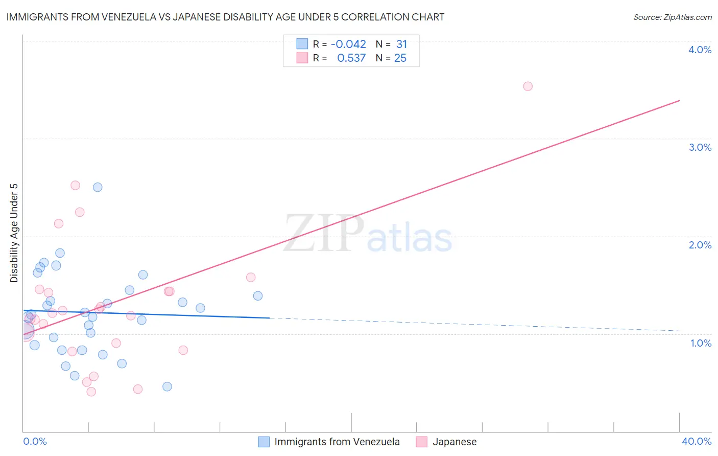 Immigrants from Venezuela vs Japanese Disability Age Under 5