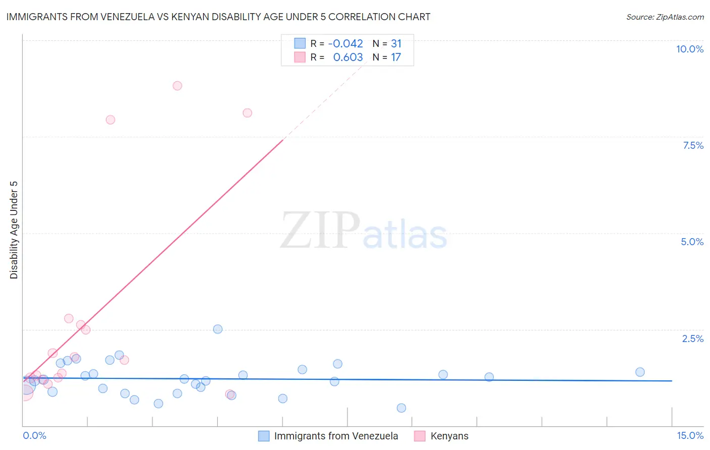 Immigrants from Venezuela vs Kenyan Disability Age Under 5