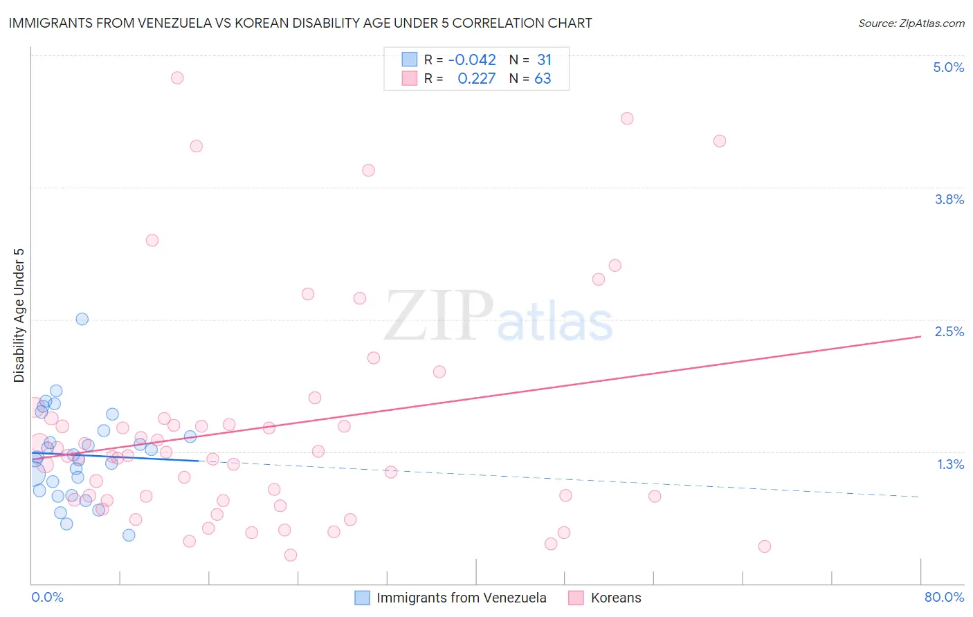 Immigrants from Venezuela vs Korean Disability Age Under 5