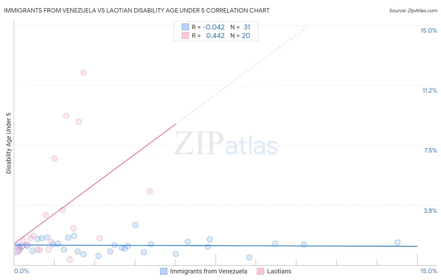 Immigrants from Venezuela vs Laotian Disability Age Under 5