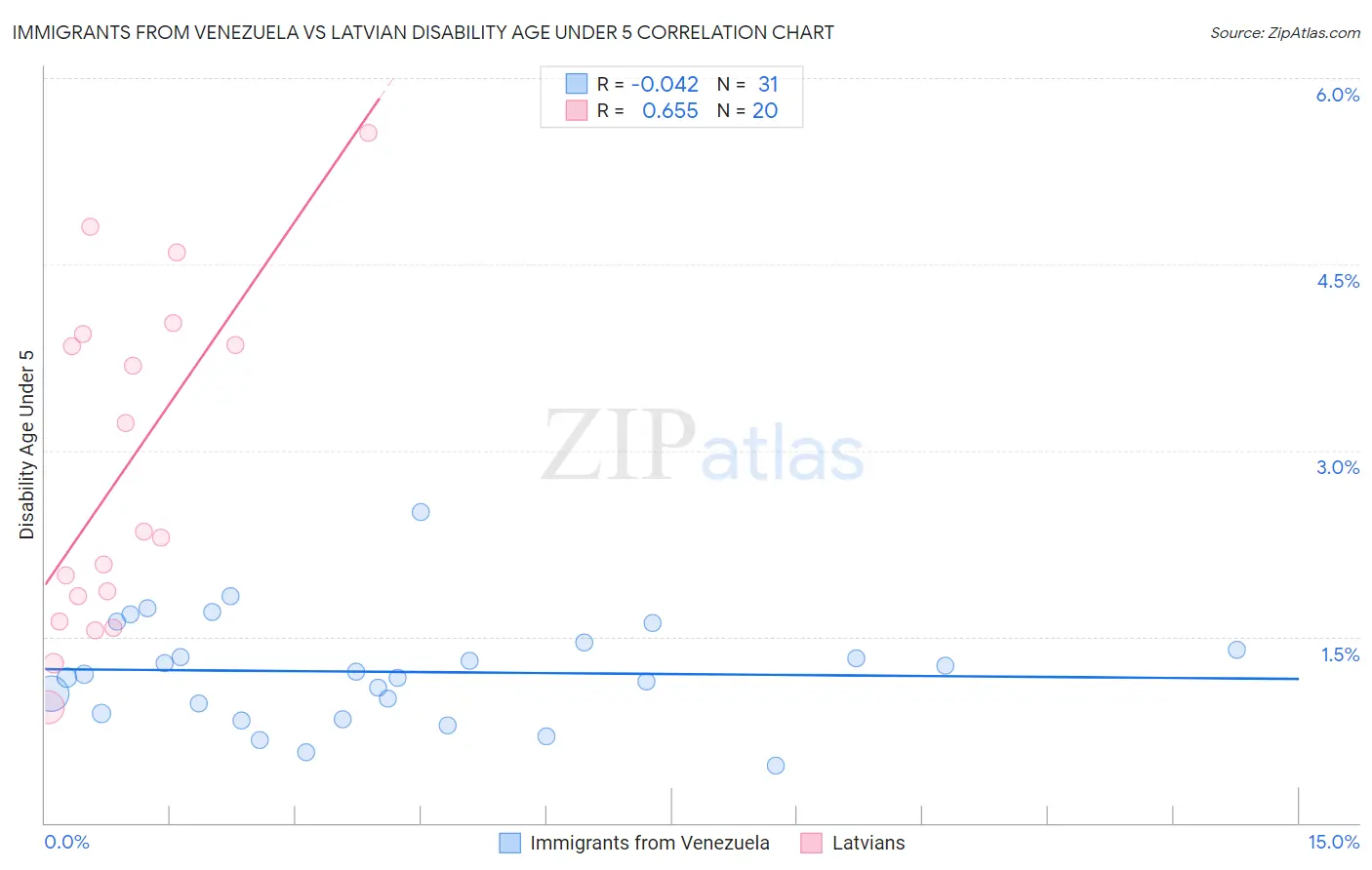 Immigrants from Venezuela vs Latvian Disability Age Under 5