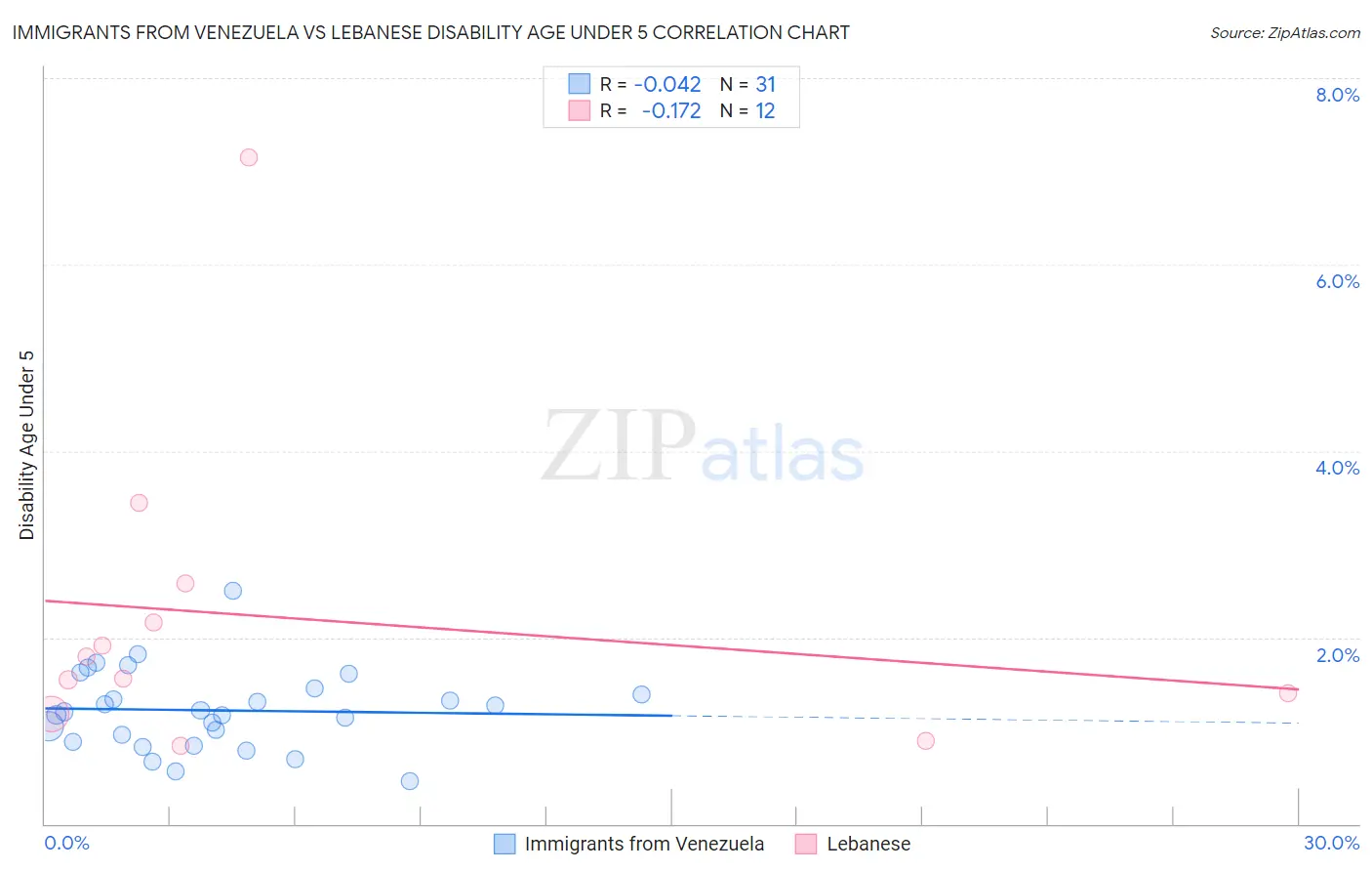 Immigrants from Venezuela vs Lebanese Disability Age Under 5