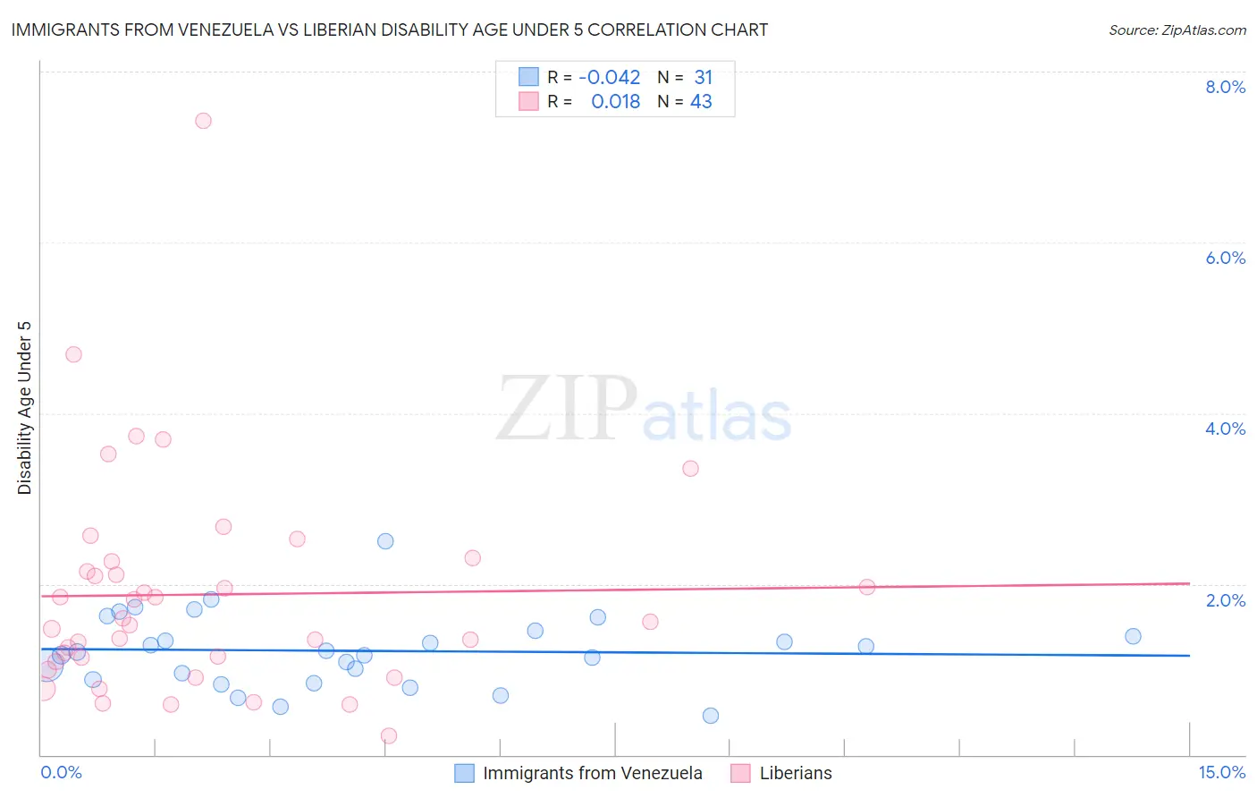 Immigrants from Venezuela vs Liberian Disability Age Under 5