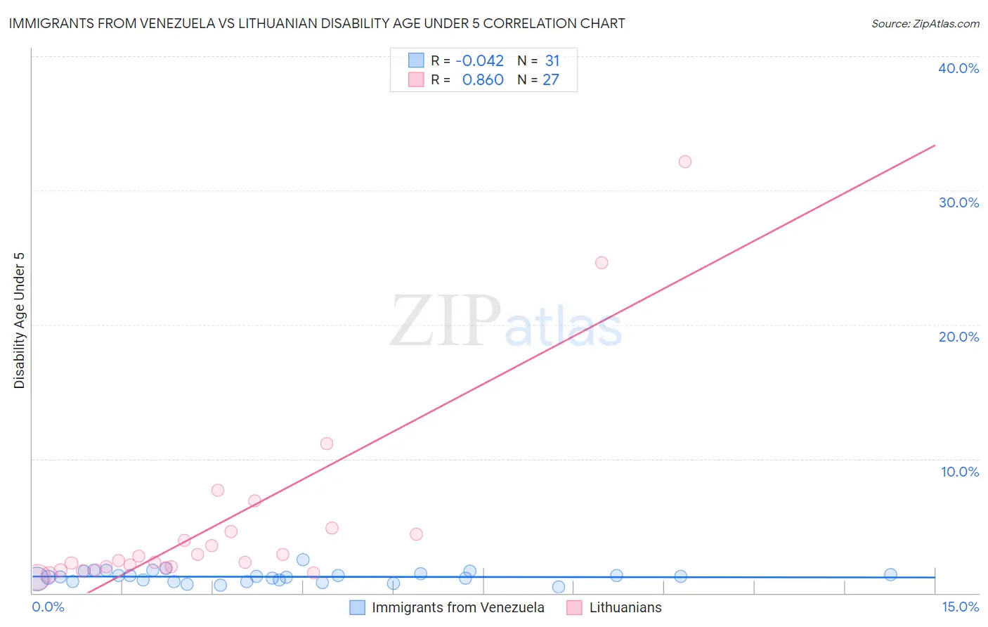 Immigrants from Venezuela vs Lithuanian Disability Age Under 5