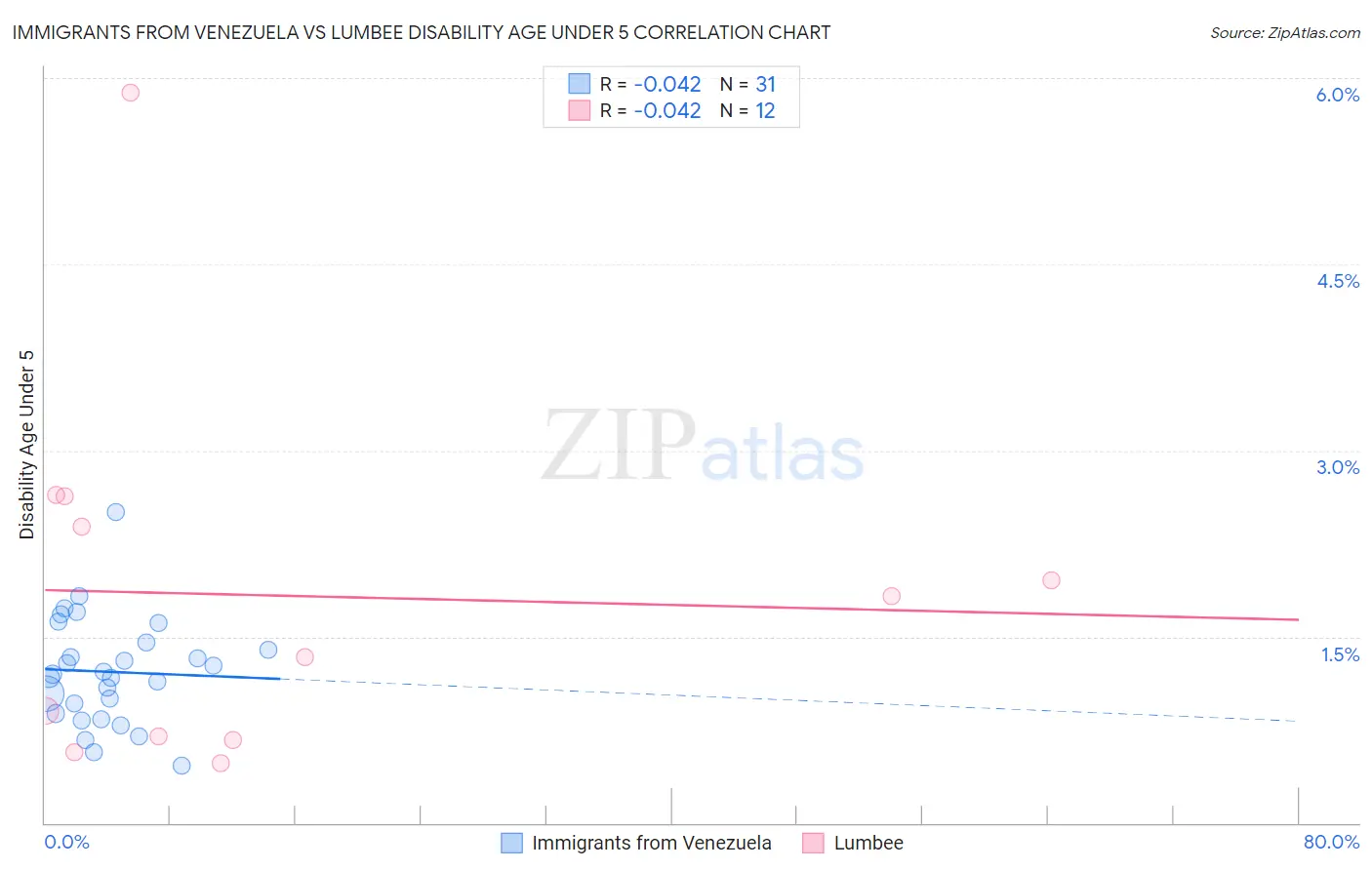 Immigrants from Venezuela vs Lumbee Disability Age Under 5