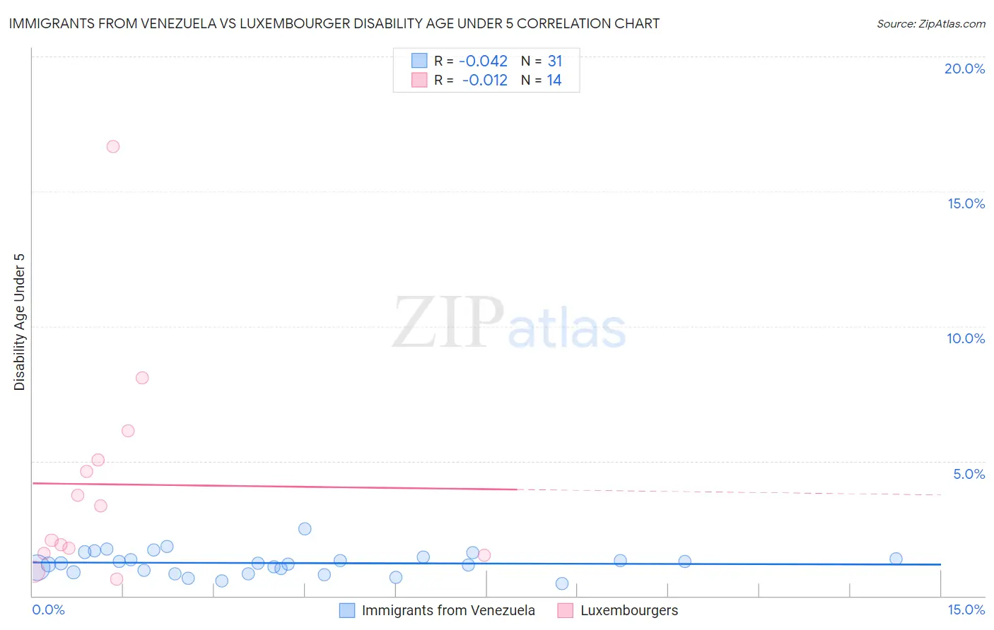Immigrants from Venezuela vs Luxembourger Disability Age Under 5