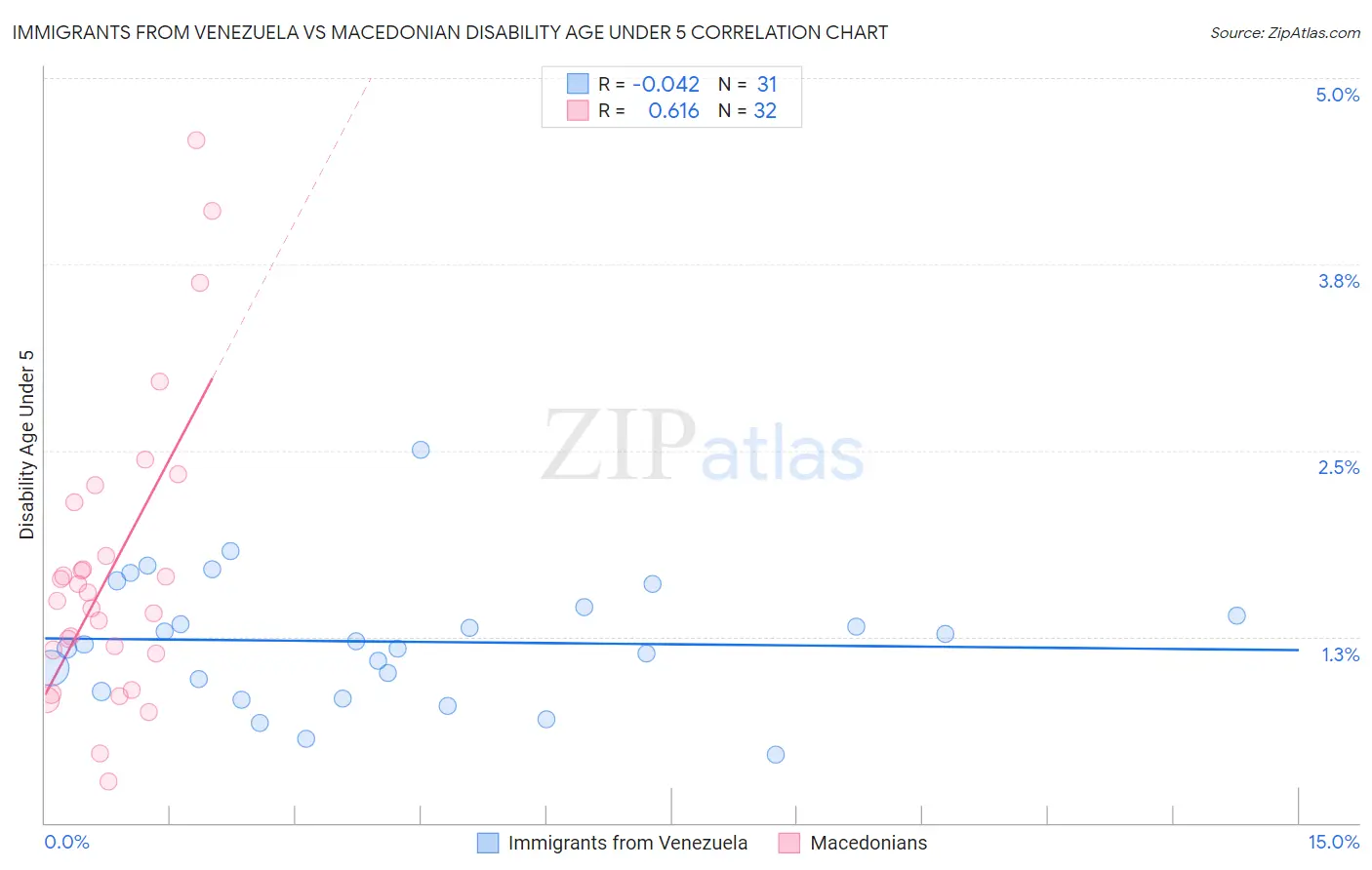 Immigrants from Venezuela vs Macedonian Disability Age Under 5