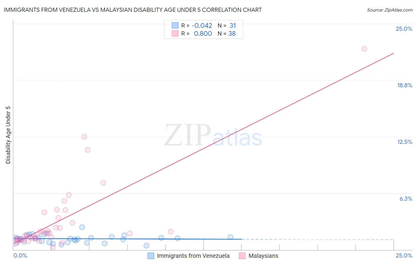 Immigrants from Venezuela vs Malaysian Disability Age Under 5