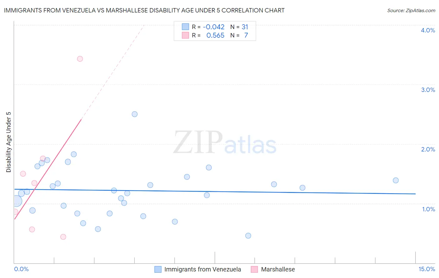 Immigrants from Venezuela vs Marshallese Disability Age Under 5