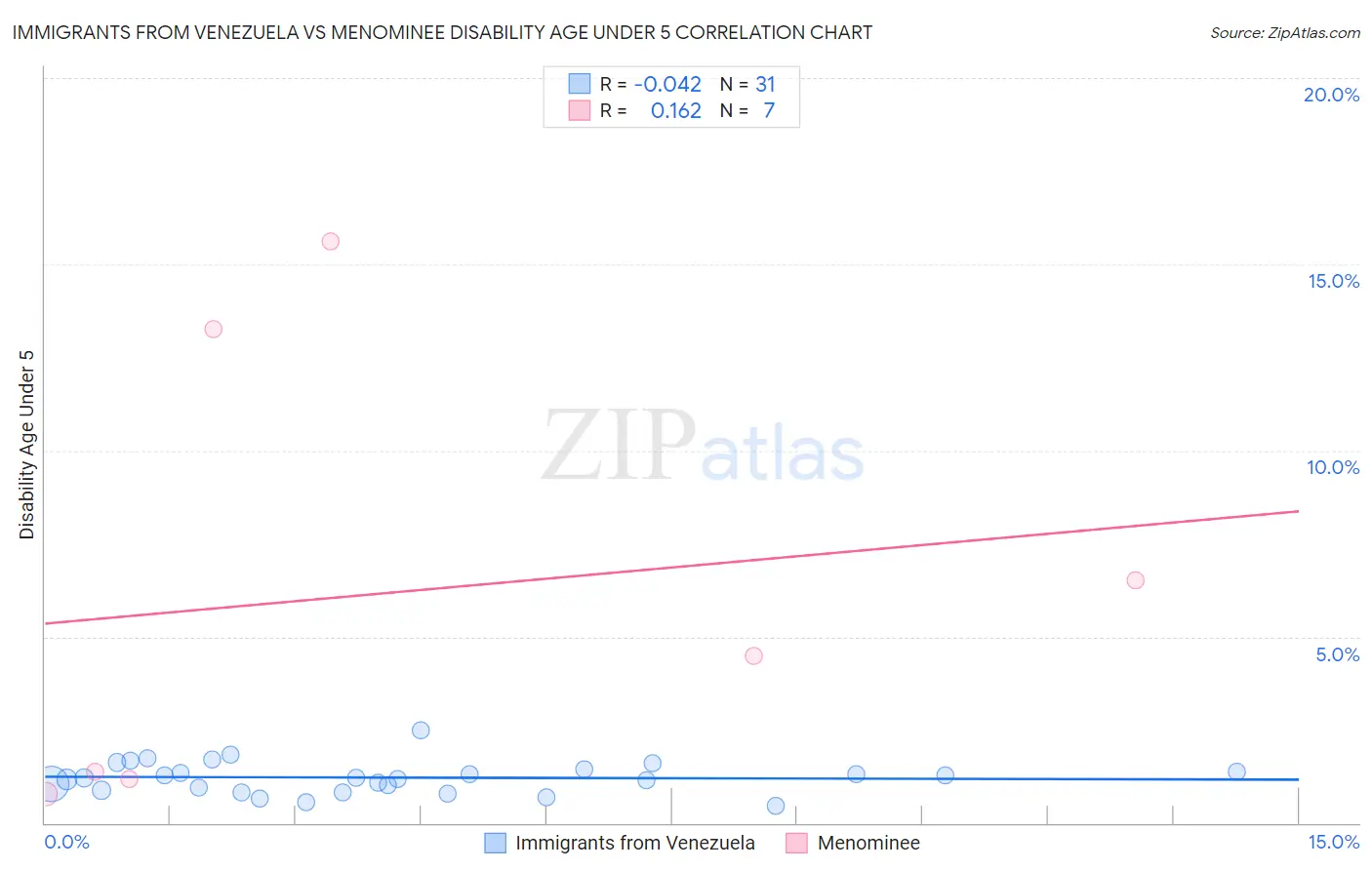 Immigrants from Venezuela vs Menominee Disability Age Under 5