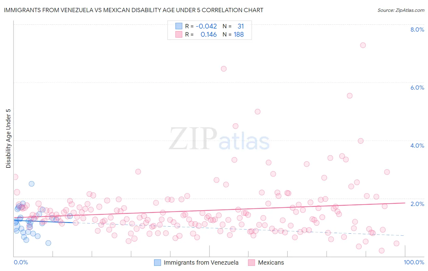 Immigrants from Venezuela vs Mexican Disability Age Under 5