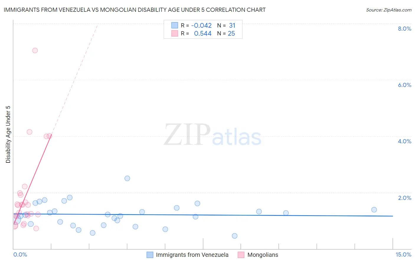 Immigrants from Venezuela vs Mongolian Disability Age Under 5