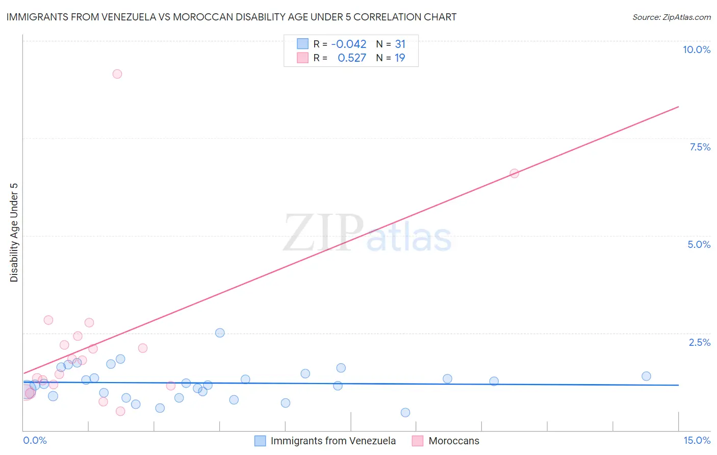 Immigrants from Venezuela vs Moroccan Disability Age Under 5