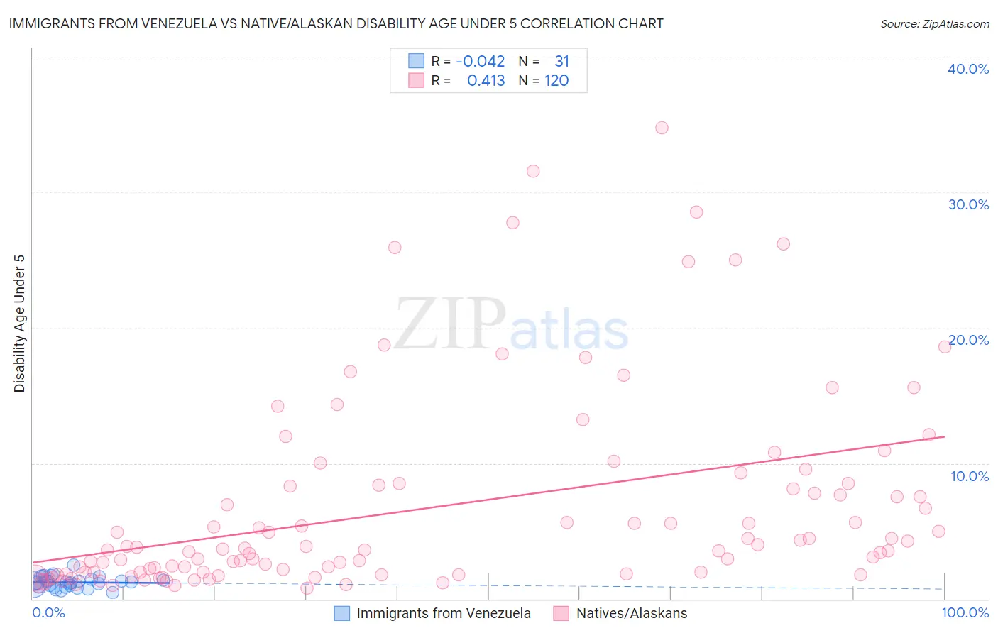 Immigrants from Venezuela vs Native/Alaskan Disability Age Under 5