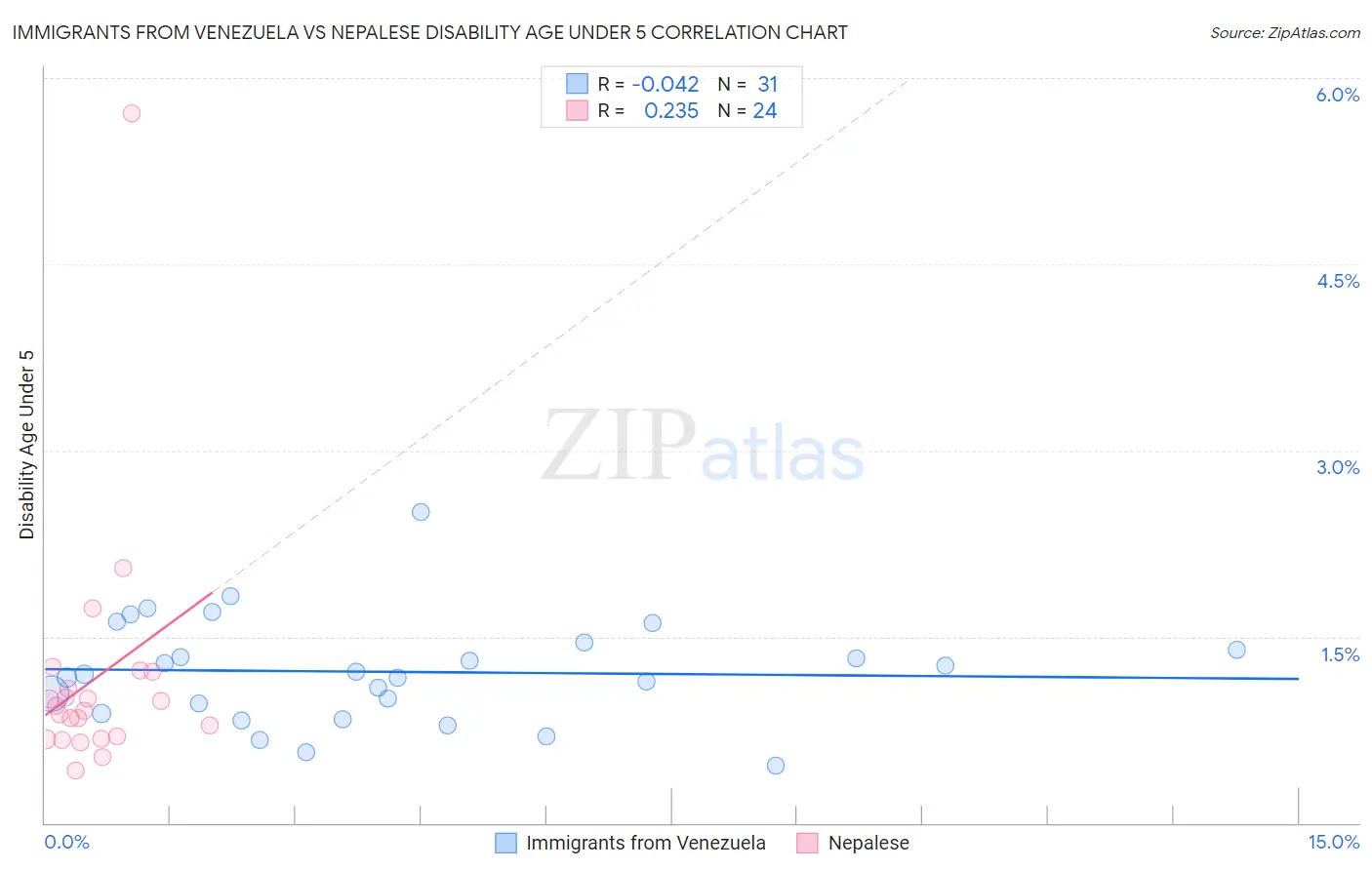 Immigrants from Venezuela vs Nepalese Disability Age Under 5