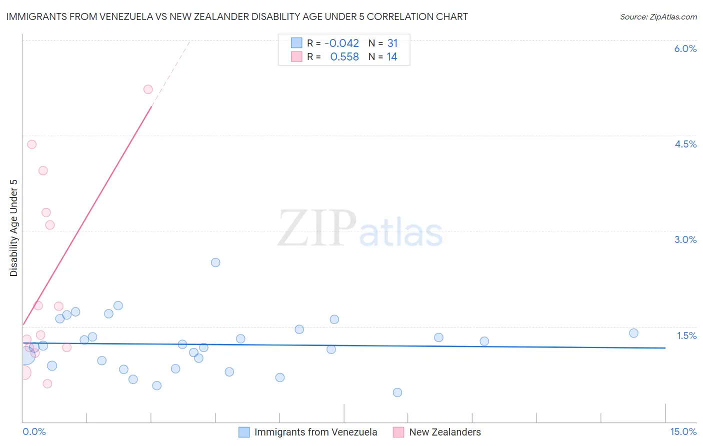 Immigrants from Venezuela vs New Zealander Disability Age Under 5