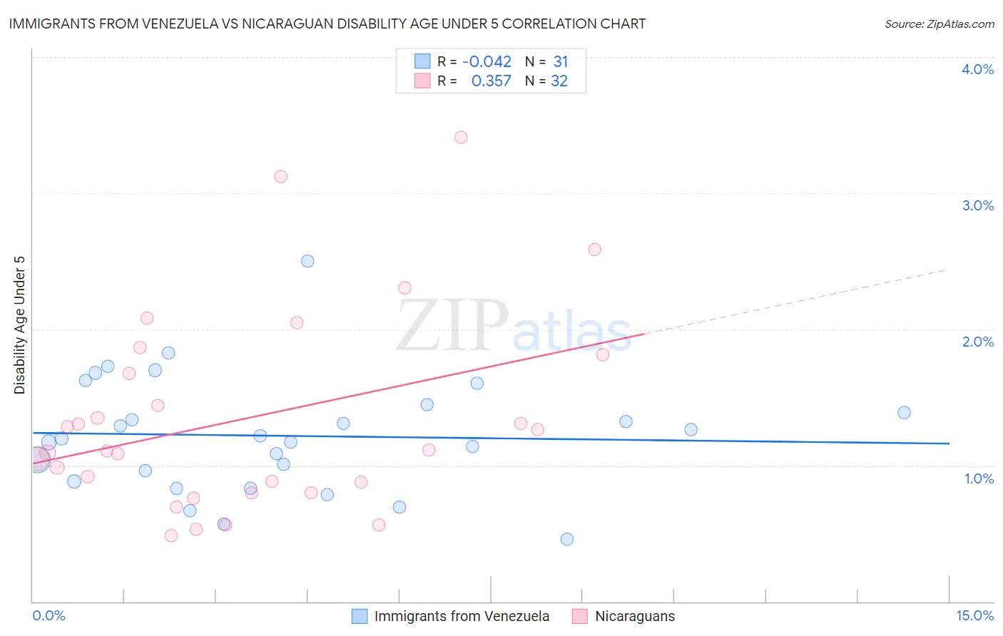 Immigrants from Venezuela vs Nicaraguan Disability Age Under 5