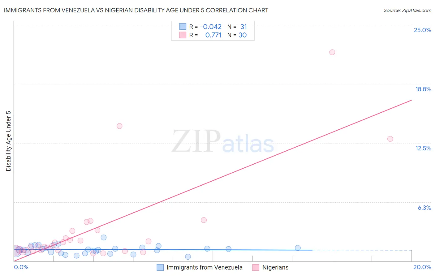 Immigrants from Venezuela vs Nigerian Disability Age Under 5