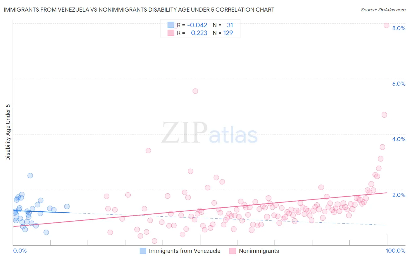 Immigrants from Venezuela vs Nonimmigrants Disability Age Under 5