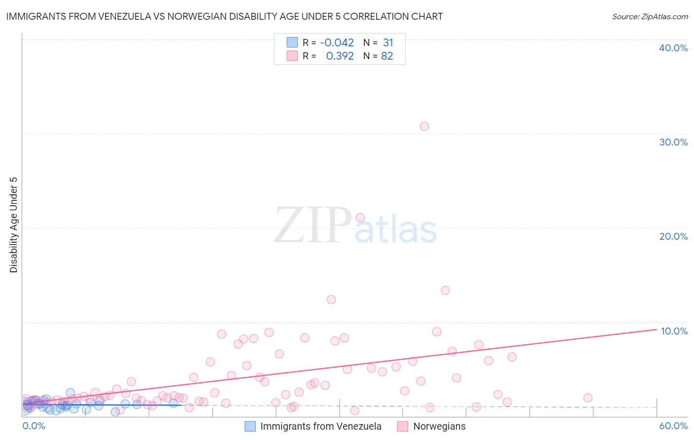 Immigrants from Venezuela vs Norwegian Disability Age Under 5