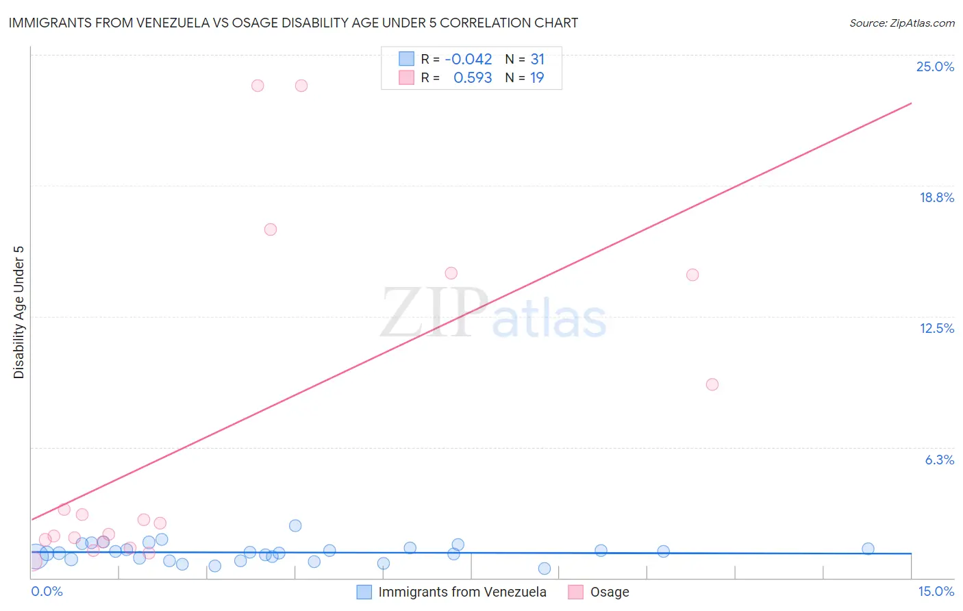 Immigrants from Venezuela vs Osage Disability Age Under 5