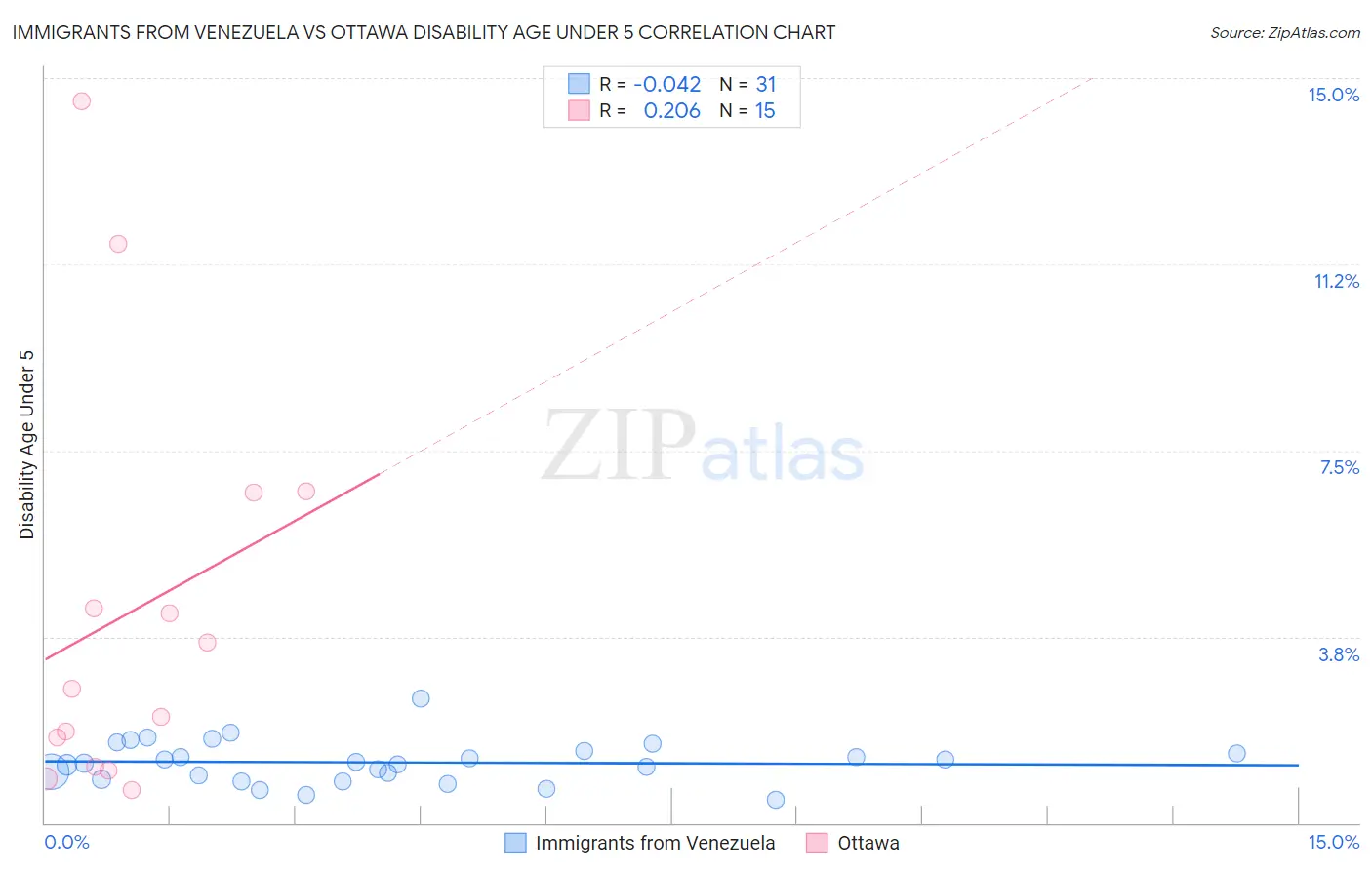 Immigrants from Venezuela vs Ottawa Disability Age Under 5