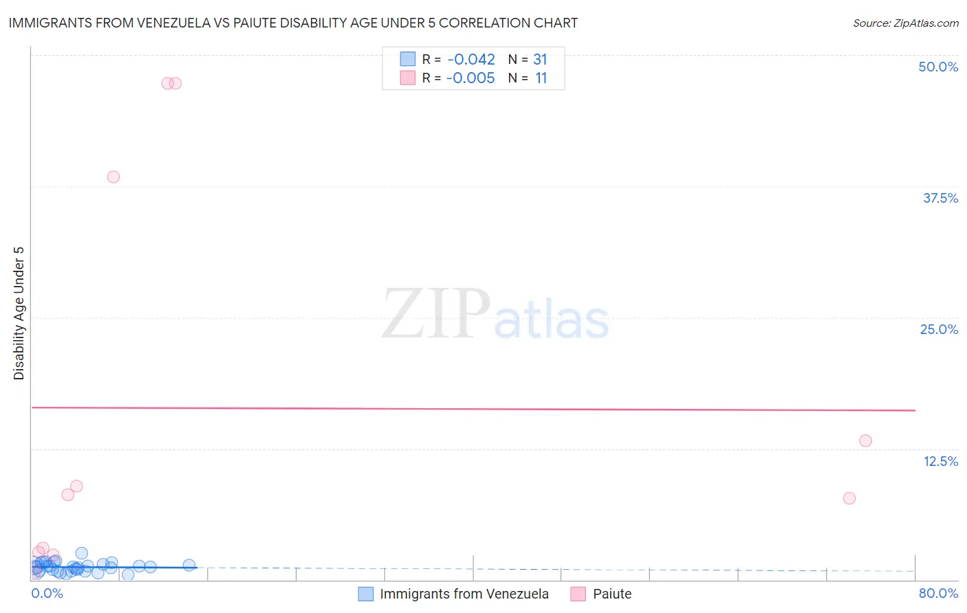 Immigrants from Venezuela vs Paiute Disability Age Under 5