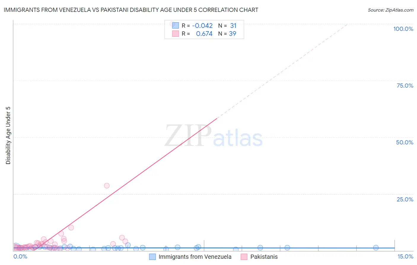 Immigrants from Venezuela vs Pakistani Disability Age Under 5