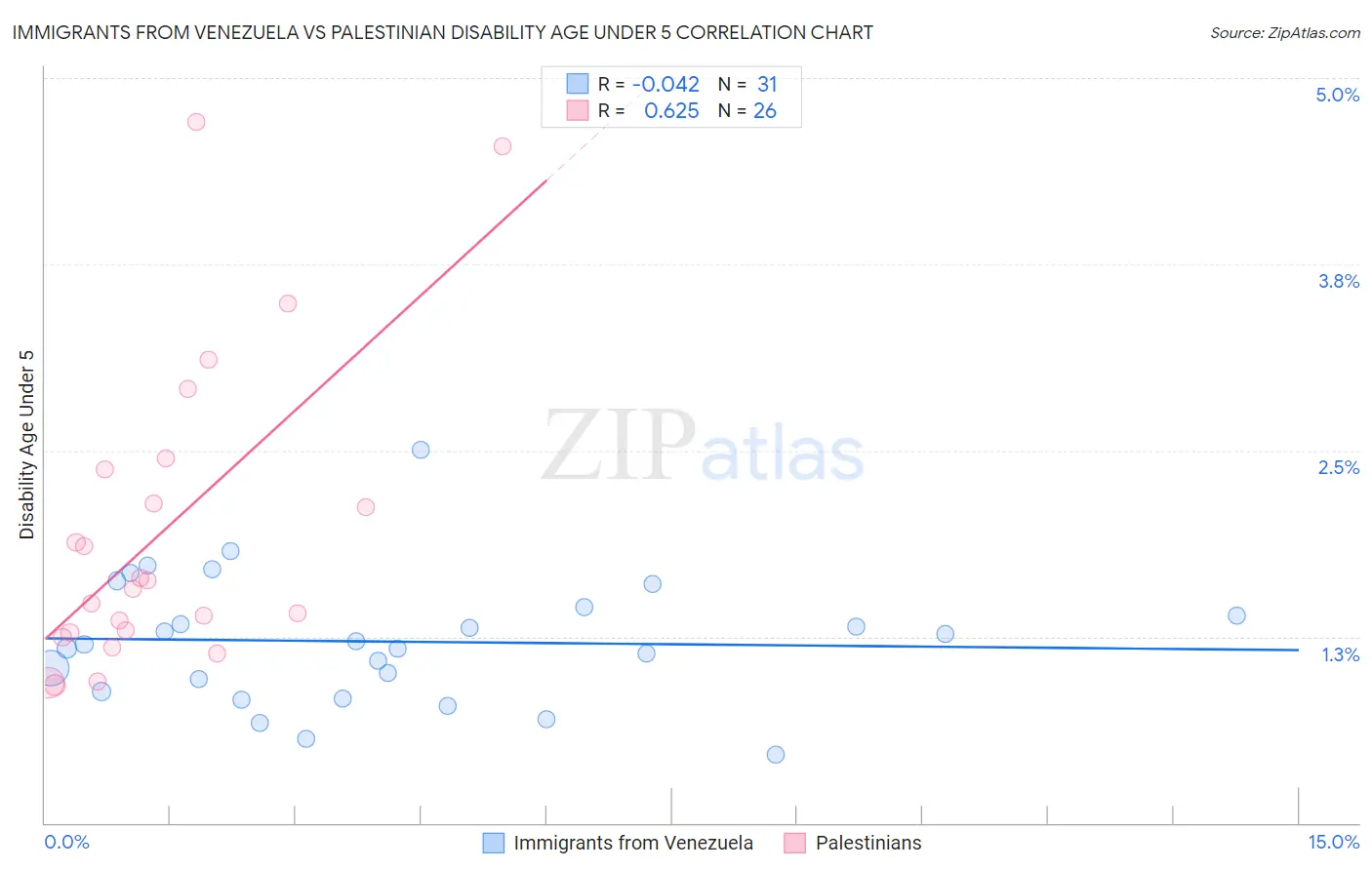 Immigrants from Venezuela vs Palestinian Disability Age Under 5