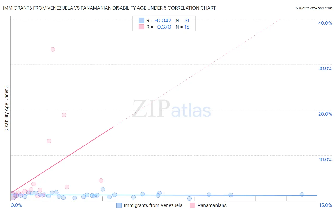 Immigrants from Venezuela vs Panamanian Disability Age Under 5