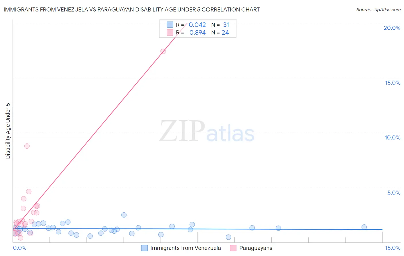 Immigrants from Venezuela vs Paraguayan Disability Age Under 5