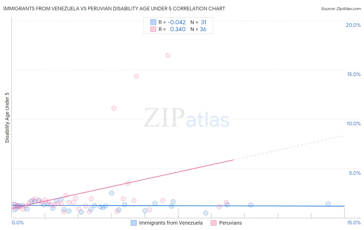 Immigrants from Venezuela vs Peruvian Disability Age Under 5