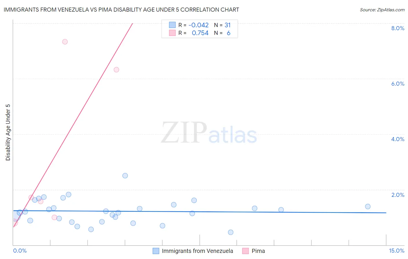 Immigrants from Venezuela vs Pima Disability Age Under 5