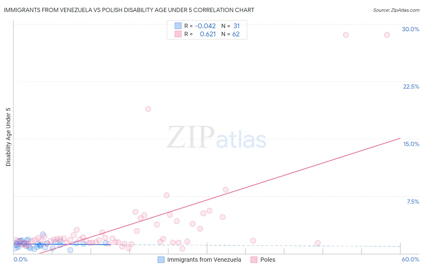 Immigrants from Venezuela vs Polish Disability Age Under 5