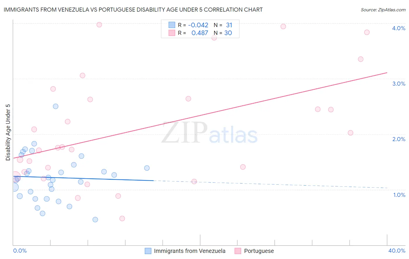 Immigrants from Venezuela vs Portuguese Disability Age Under 5