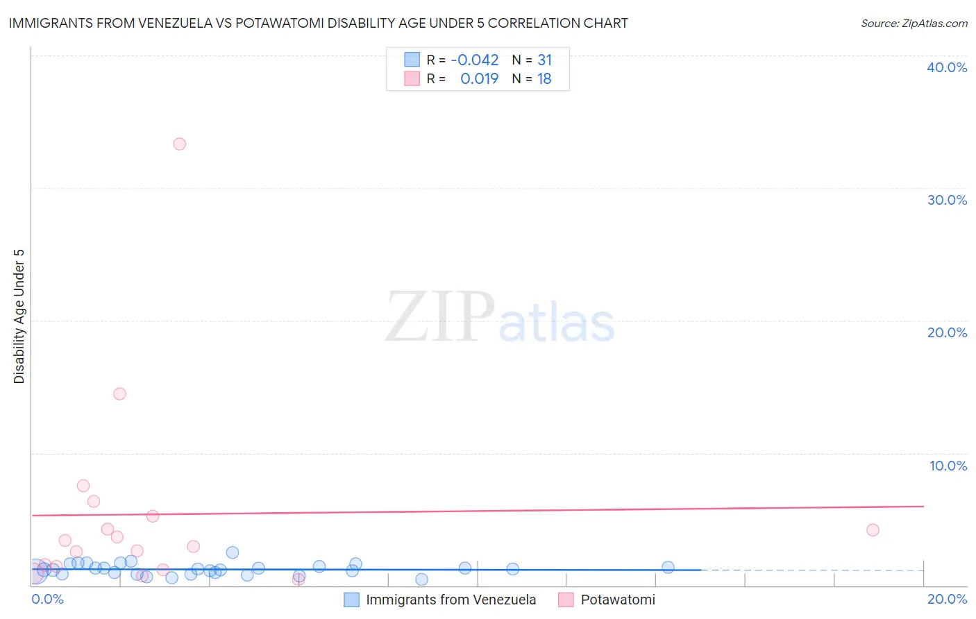Immigrants from Venezuela vs Potawatomi Disability Age Under 5