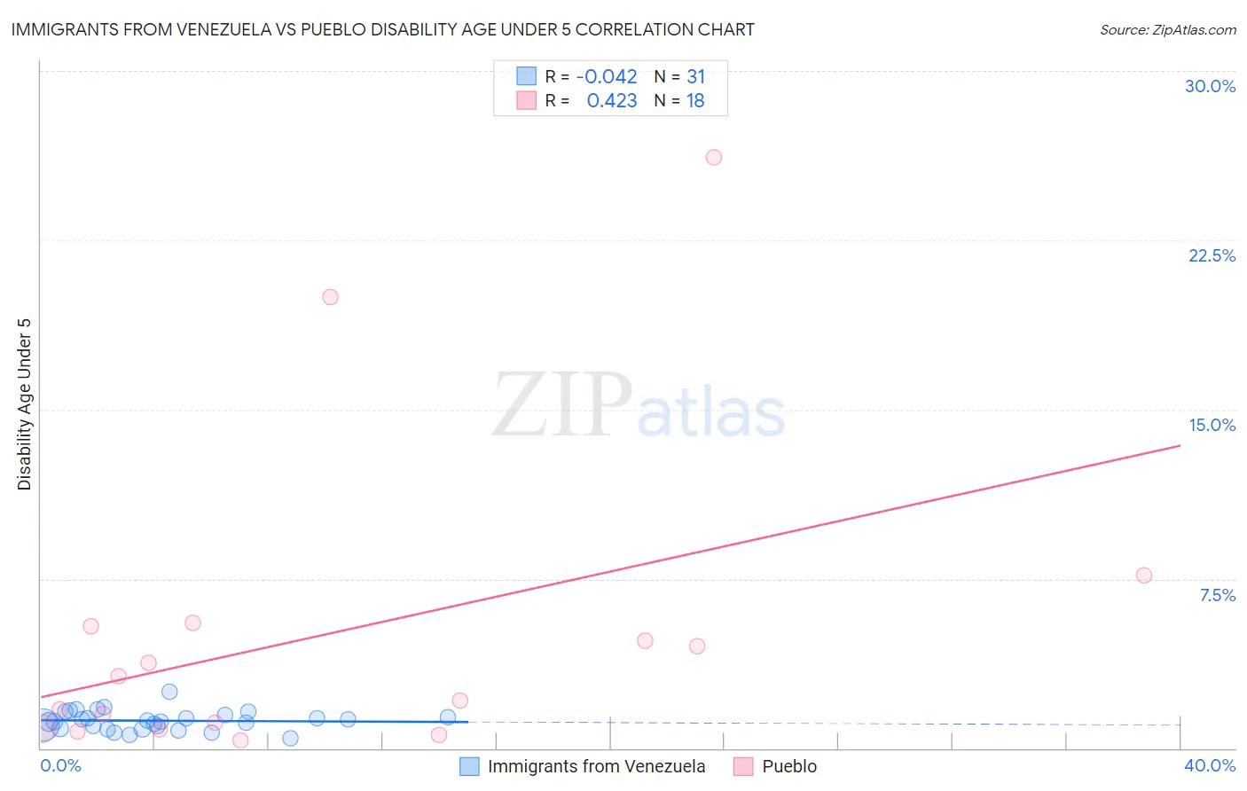 Immigrants from Venezuela vs Pueblo Disability Age Under 5