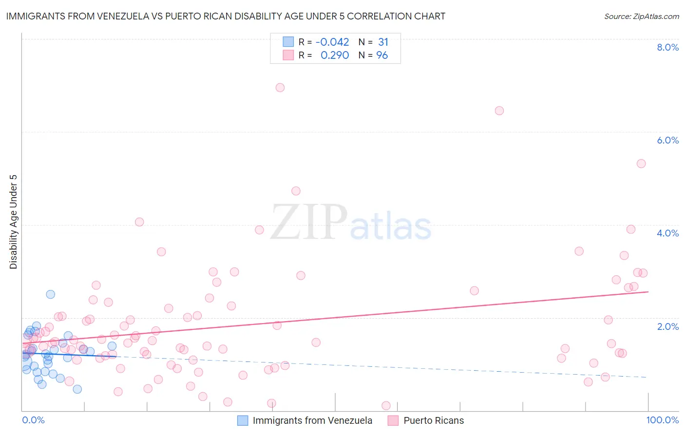 Immigrants from Venezuela vs Puerto Rican Disability Age Under 5