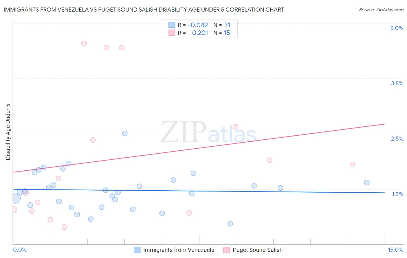 Immigrants from Venezuela vs Puget Sound Salish Disability Age Under 5