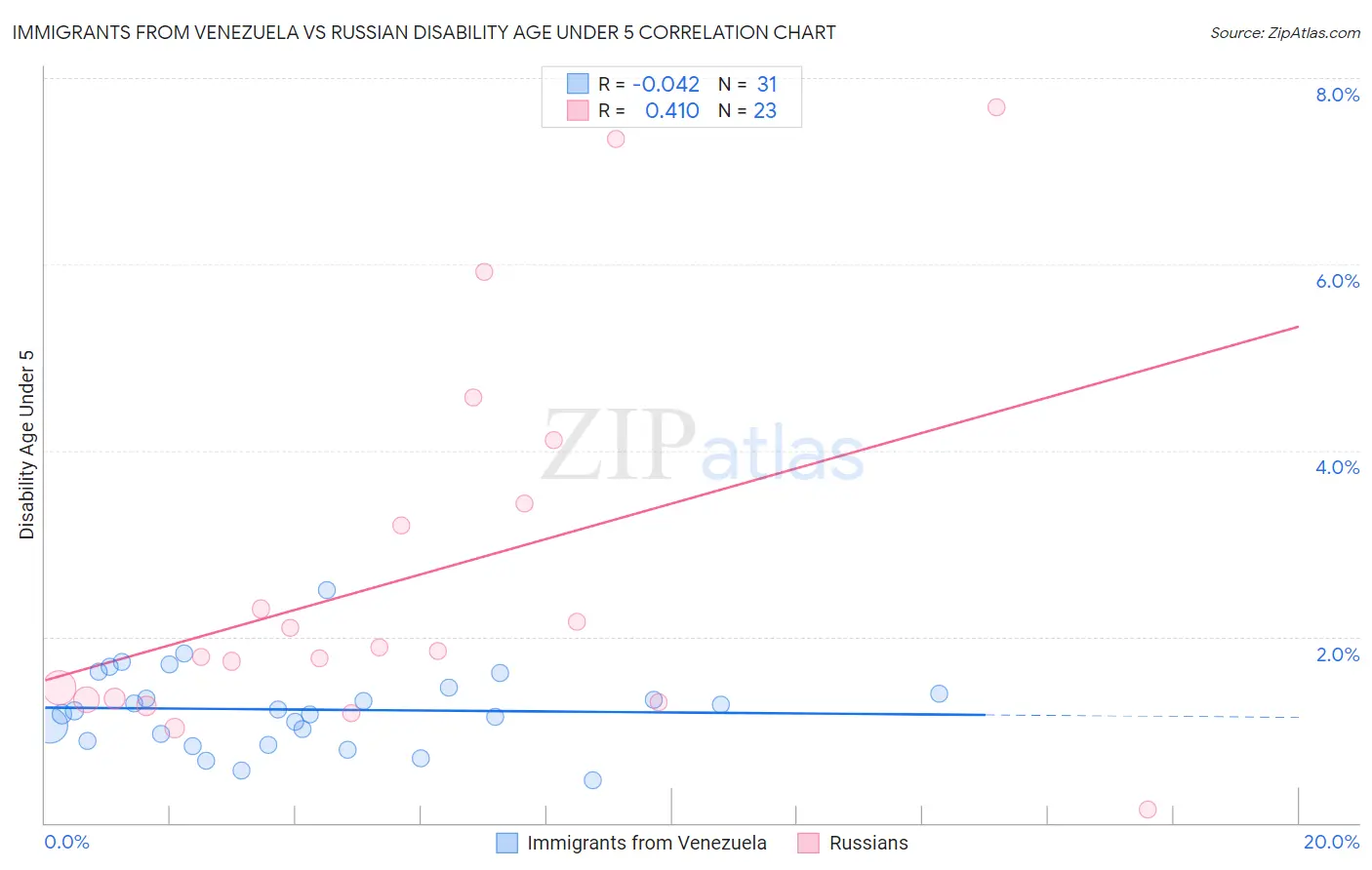 Immigrants from Venezuela vs Russian Disability Age Under 5