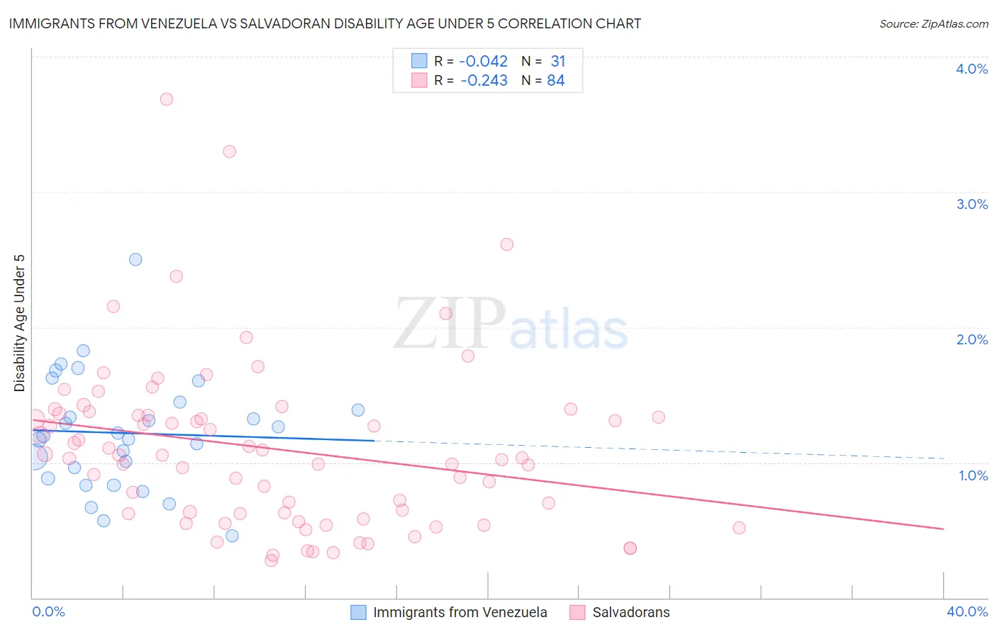 Immigrants from Venezuela vs Salvadoran Disability Age Under 5