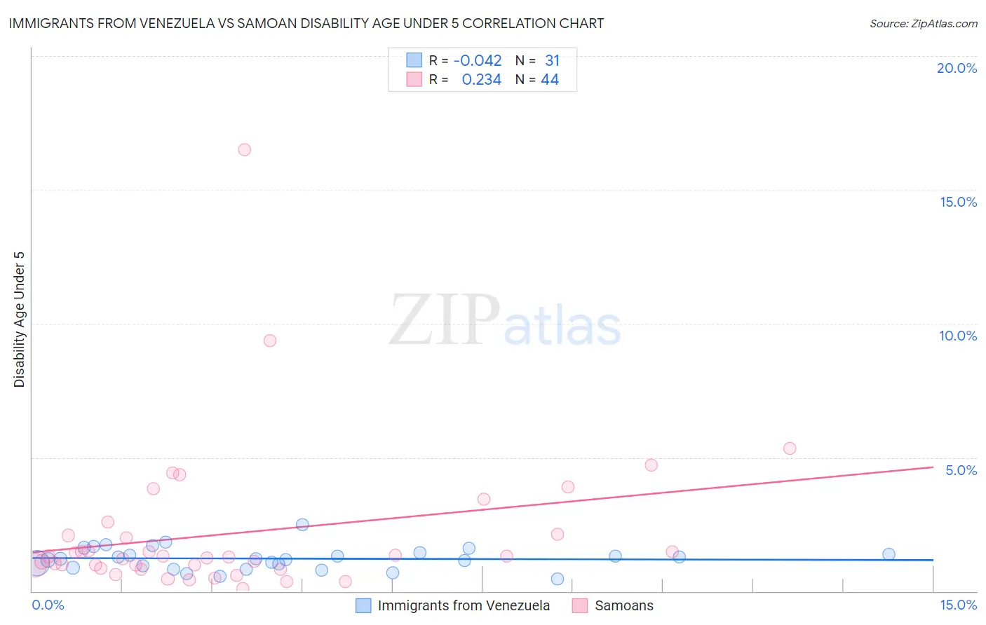 Immigrants from Venezuela vs Samoan Disability Age Under 5