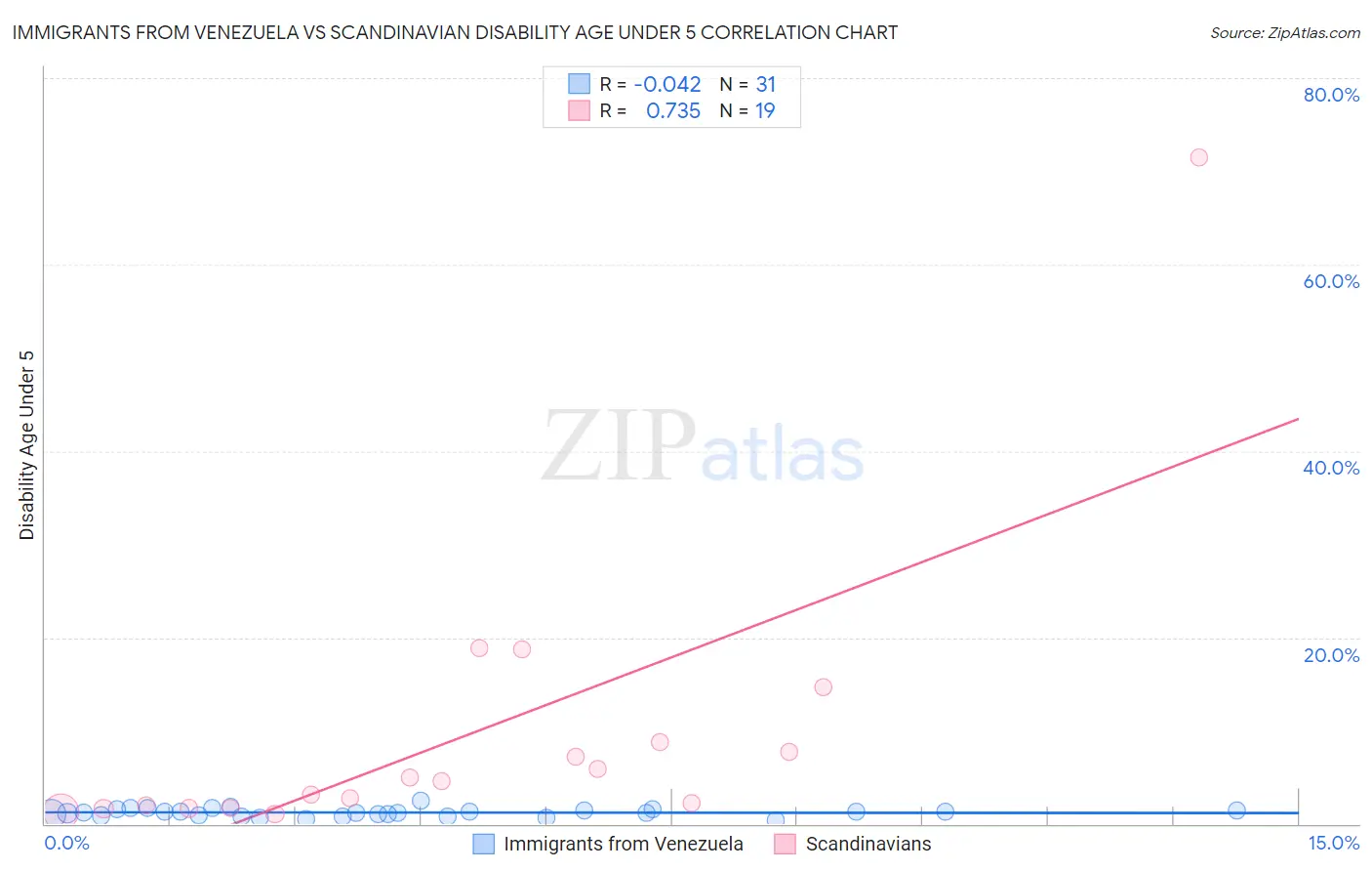 Immigrants from Venezuela vs Scandinavian Disability Age Under 5