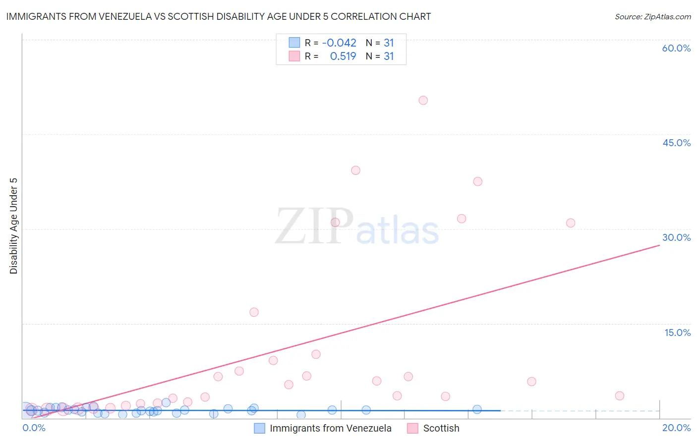 Immigrants from Venezuela vs Scottish Disability Age Under 5