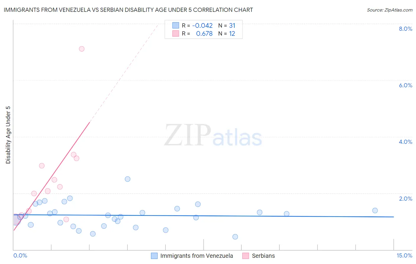 Immigrants from Venezuela vs Serbian Disability Age Under 5