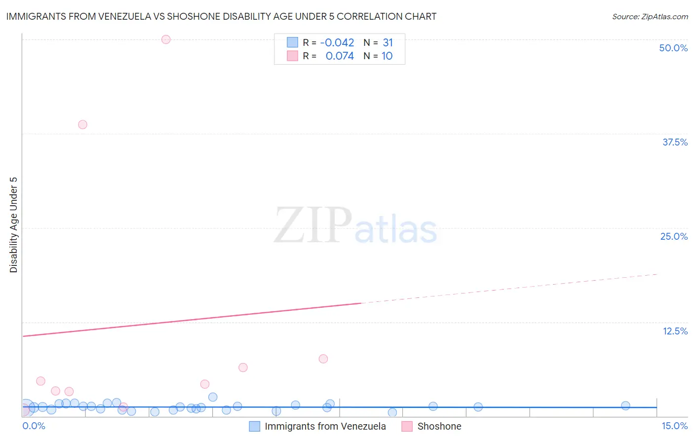 Immigrants from Venezuela vs Shoshone Disability Age Under 5