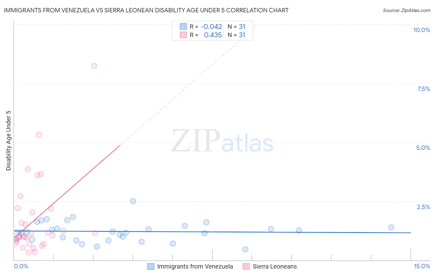 Immigrants from Venezuela vs Sierra Leonean Disability Age Under 5
