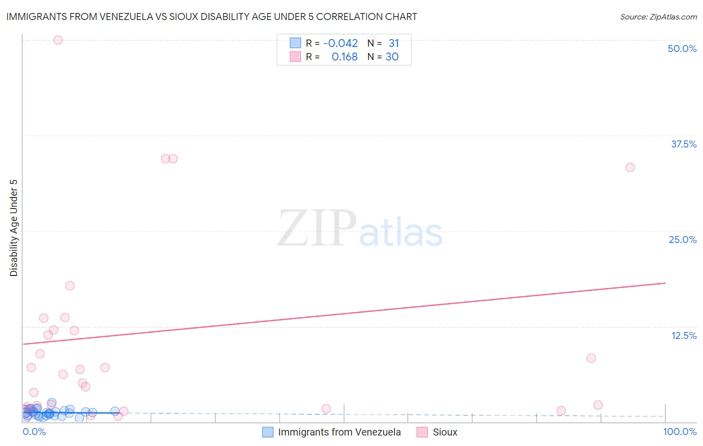 Immigrants from Venezuela vs Sioux Disability Age Under 5